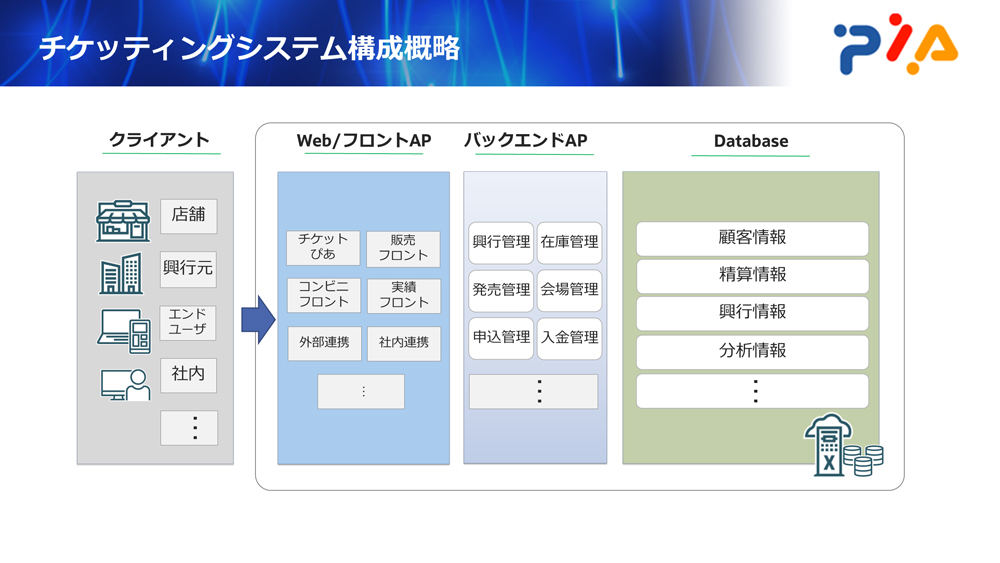 チケッティングシステム構成概略