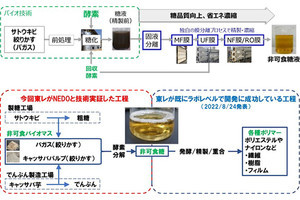 サトウキビの搾りかすなどから非可食糖を製造　NEDOなどがシステムを実証