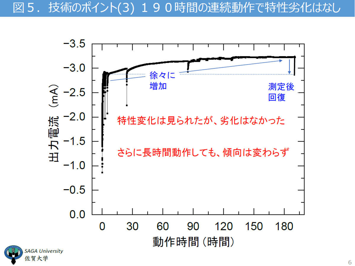 190時間の連続動作における出力電流値の変化