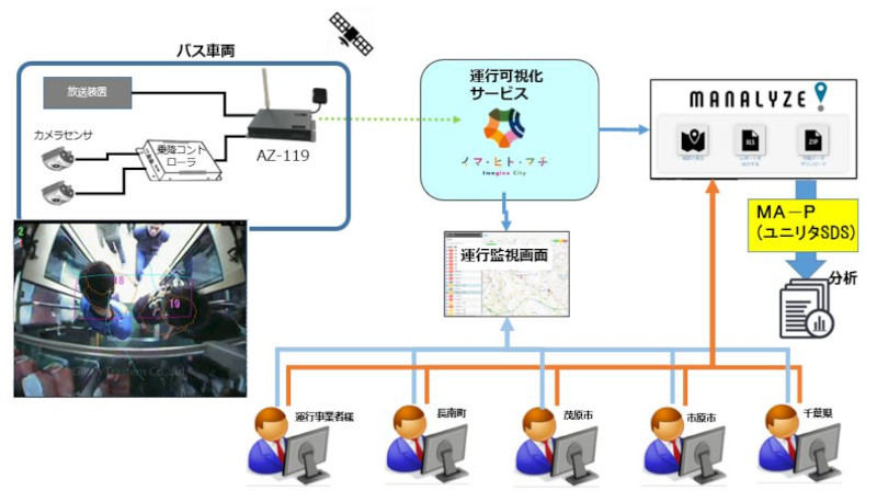 小湊鐵道の路線バスにおける乗降客データの収集・解析を行う実態調査構成図(同社資料より)