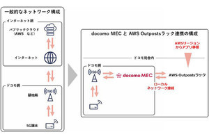 ドコモ、MEC基盤とAWSの連携に成功‐キャリア5Gを活用し遅延時間を短縮