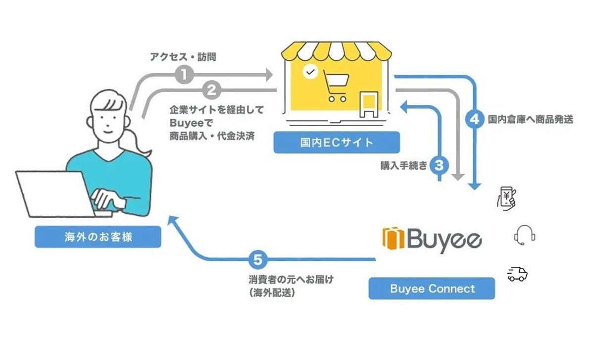 Buyee Connectのサービス概要