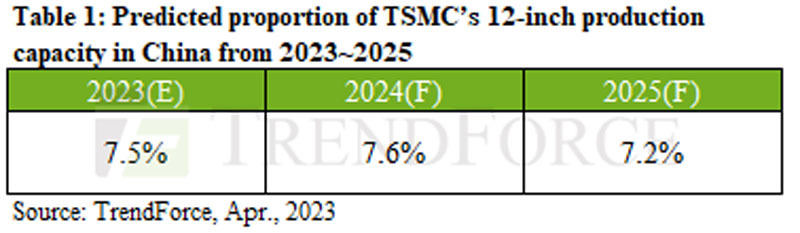 2023～2025年の中国におけるTSMCの300mmウェハ生産能力予測