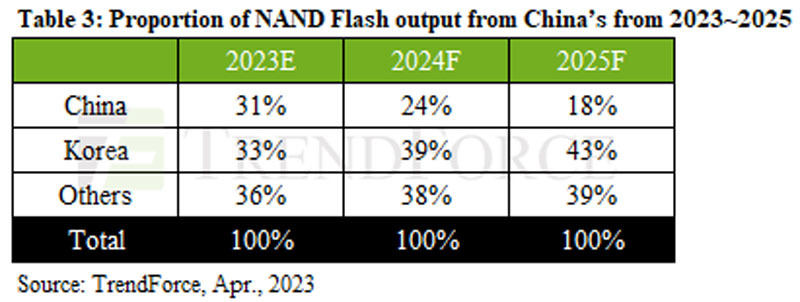 2023～2025年の中国、韓国、その他の国・地域におけるNAND生産容量シェア予測