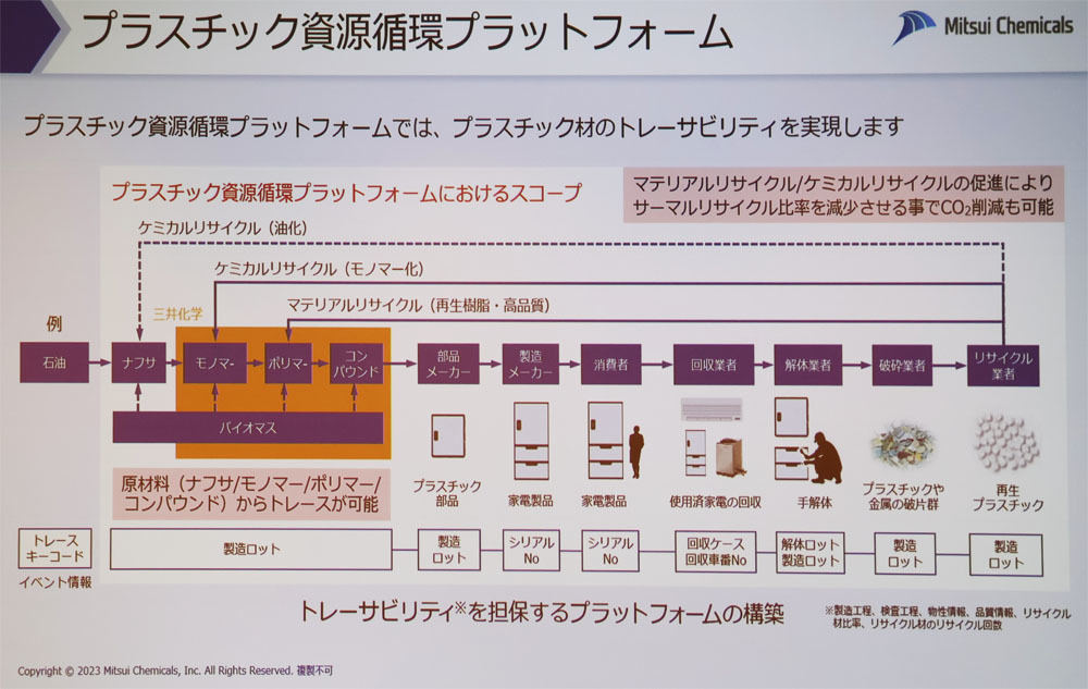 プラスチック資源循環型プラットフォームの構築を進めている