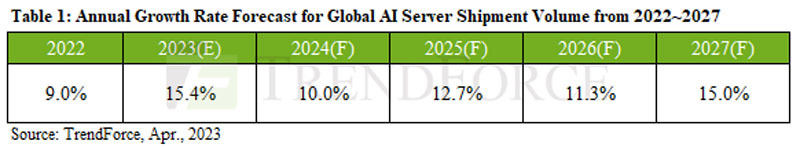 2022年(実績値)から2027年(予測値)に至るAIサーバの出荷数量の前年比成長率