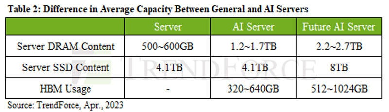汎用サーバ/AIサーバ/将来のAIサーバにおけるサーバDRAMおよびサーバSSD搭載容量、サーバ搭載HBMメモリ容量