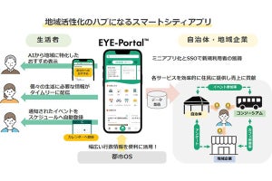 NTTデータ、スマートシティ向けポータルアプリを開発‐10月に提供