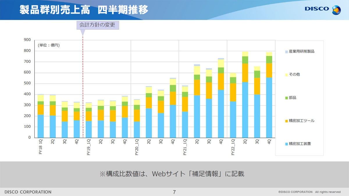 製品群別の売上高推移