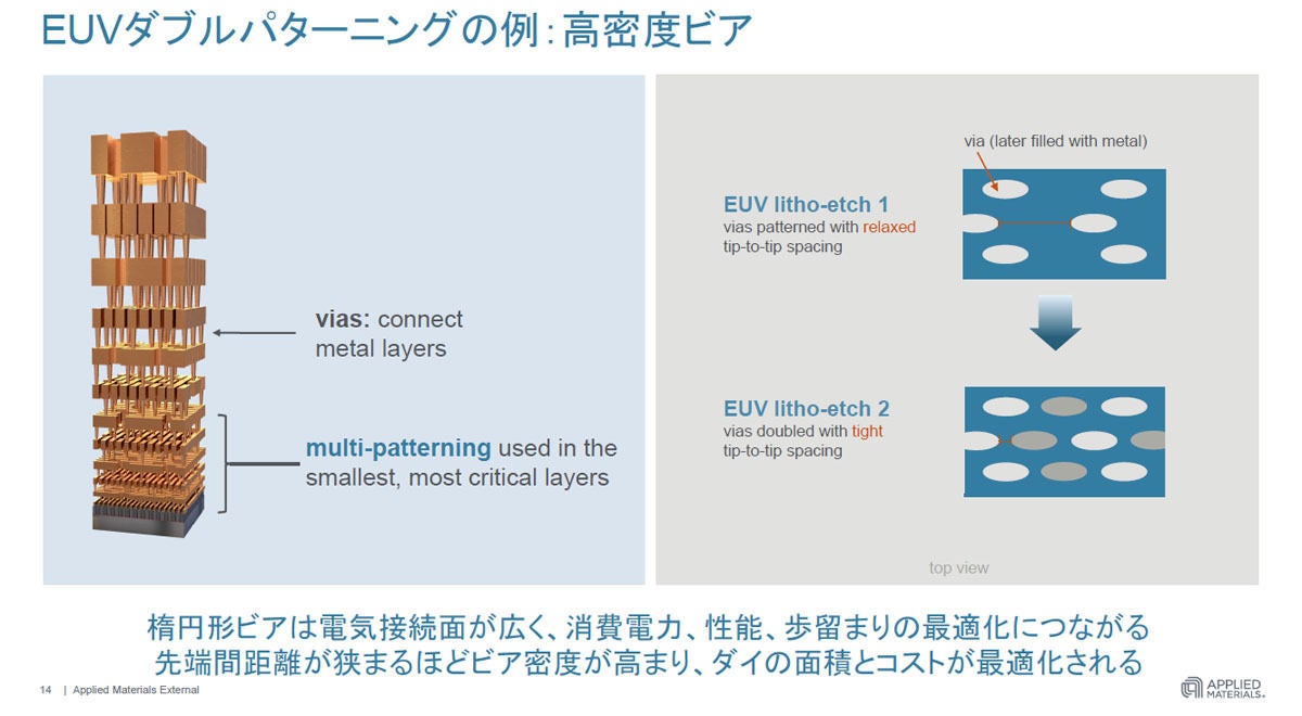 配線層と同じく、EUVダブルパターニングが適用されるビア部