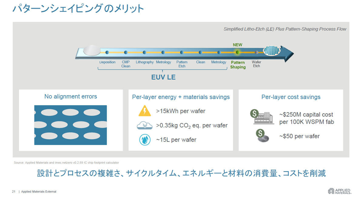 エネルギーや材料なども削減することができる