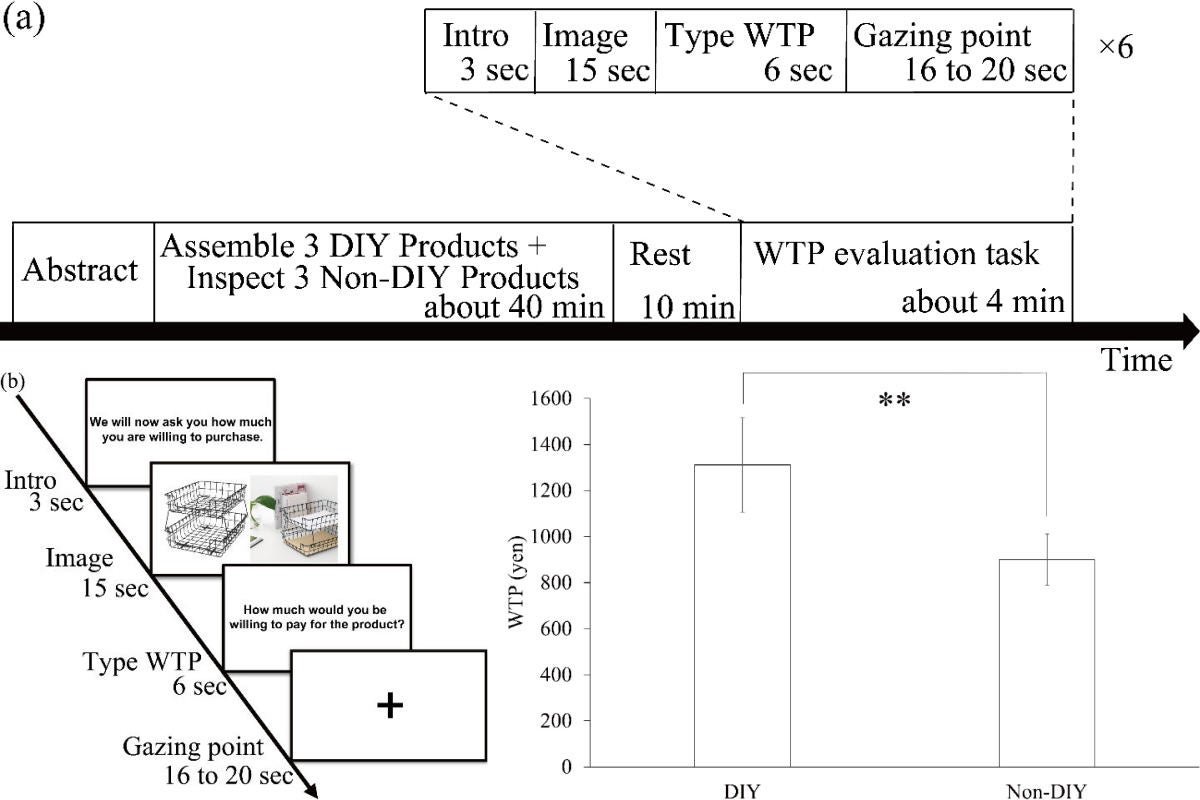 (上)実験フロー。初めに概要を説明し3製品の組み立て、3製品の点検が行われた。その後、10分間の休憩をはさみ、最後にWTP評価課題がfNIRS計測と同時に行われた。全体の計測は約1時間程度。(左下)WTP評価課題のfNIRS計測の流れ。WTP評価課題中には上記の順に指示、画像が表示された。(右下)DIY、Non-DIY製品のWTPの比較。両条件のWTPの比較
