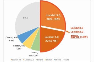 パロアルトネットワークス、「ランサムウェア脅威レポート2023」公開