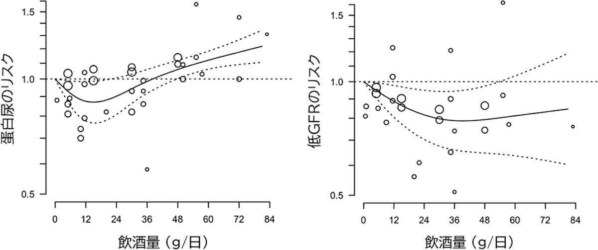 (左)飲酒量とタンパク尿のリスク。(右)飲酒量と腎機能低下のリスク