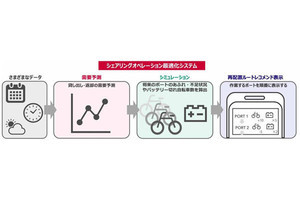 ドコモ、小型モビリティシェアの再配置とバッテリー交換を効率化するAIを開発