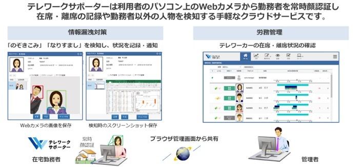 クラウド型テレワーク支援サービス「テレワークサポーター」概要