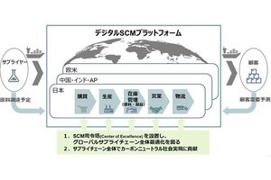 DIC、「デジタルSCMプラットフォーム」を2025年までにグローバル展開