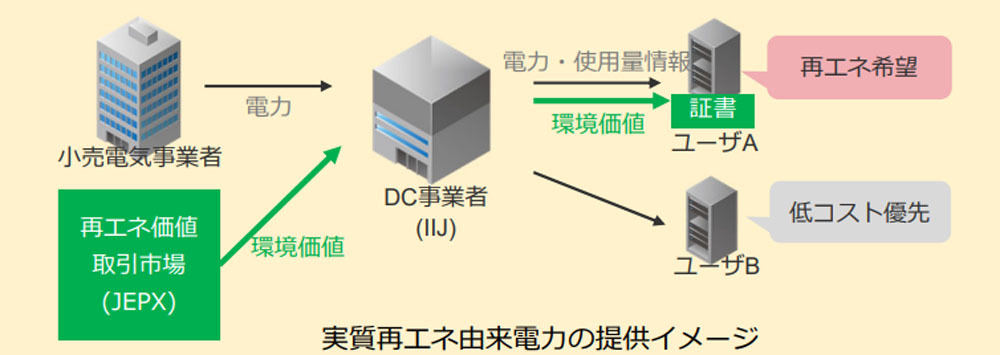 実質再エネ由来電力の提供イメージ