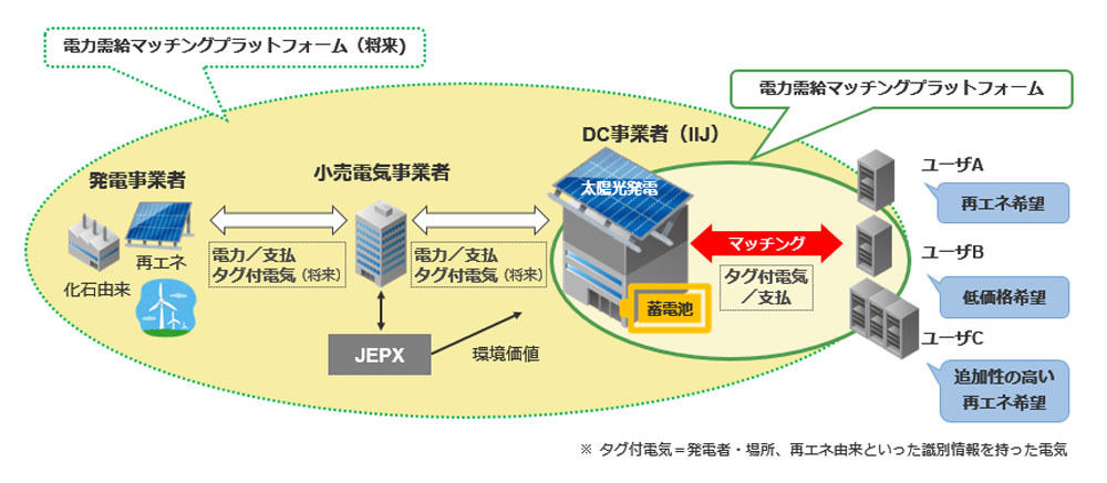 電力需給マッチングプラットフォームの商用提供イメージ図