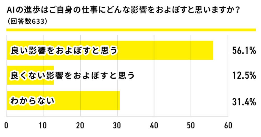 フリーランスの意見の半数以上は「AIは良い兆し」 出典：GMOクリエイターズネットワーク