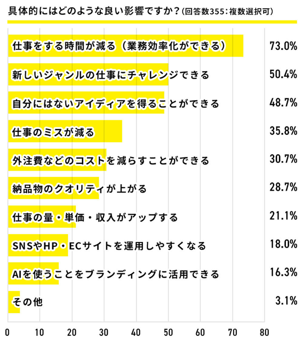 73％が期待するのがAIによる「業務効率化」、「自己成長」や「キャリア拡大」へも期待大 出典：GMOクリエイターズネットワーク