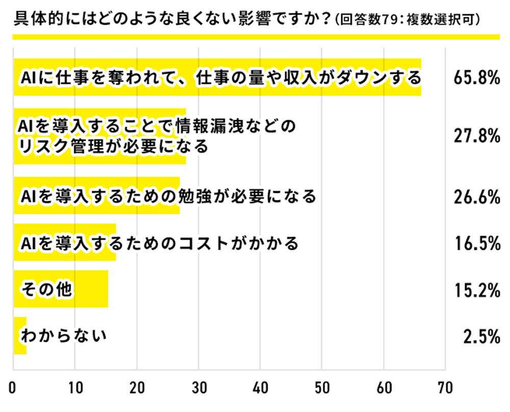 「AIに仕事を奪われて、仕事の量や収入がダウンする」などの意見も 出典：GMOクリエイターズネットワーク