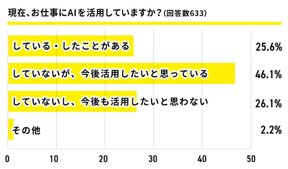 フリーランスの約４人に1人がAIを活用 出典：GMOクリエイターズネットワーク