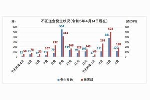 フィッシングによるネット銀行の不正送金被害が急増、警察庁が注意喚起