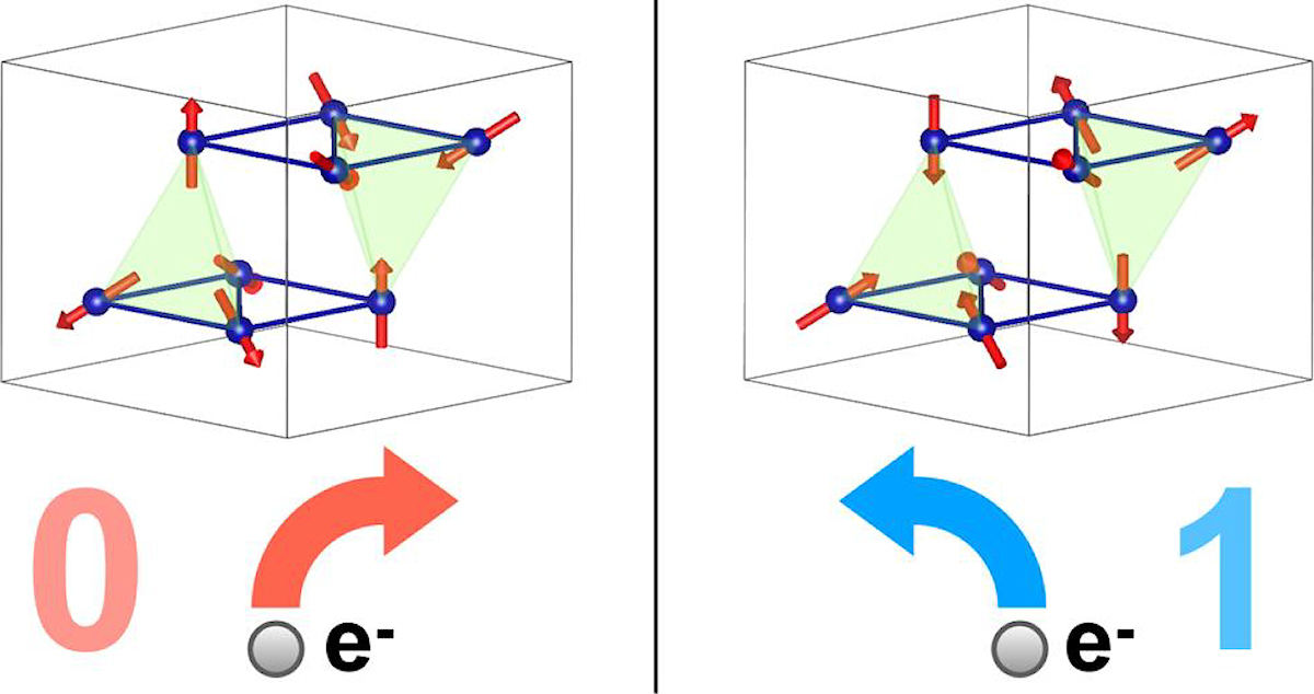 2つの反強磁性体CoTa3S6とCoNb3S6において実現されている、四面体状の非共面なスピン配列。2種類のスピン状態は、それぞれ逆符号のトポロジカルホール効果を生じるため、電気的に区別して読み出すことが可能となるという