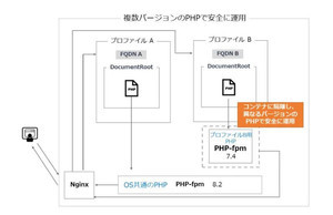 プライム・ストラテジー、PHPバージョン切り替え運用可能な「KUSANAGI Container」