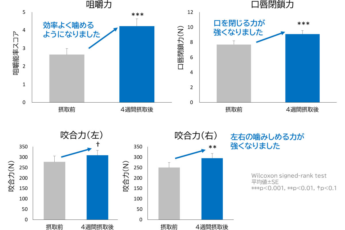 硬性グミ摂取前後での口腔機能の比較(n=26)