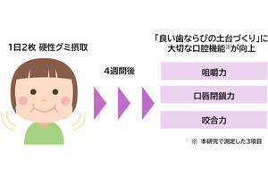 グミの習慣的な摂取で子どもの口腔機能が向上する可能性　ライオンが検証