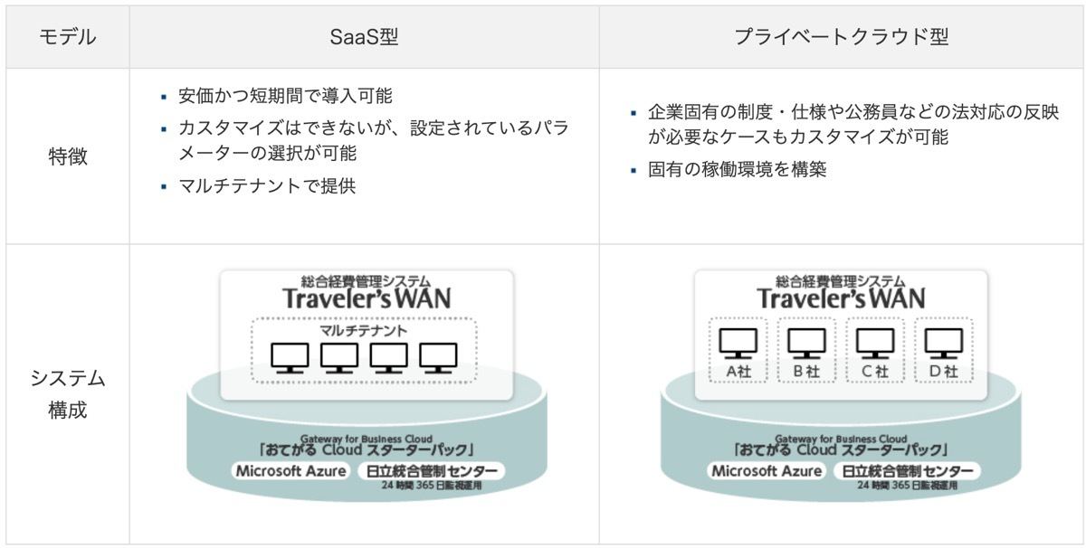 SaaS型とプライベートクラウド型の比較