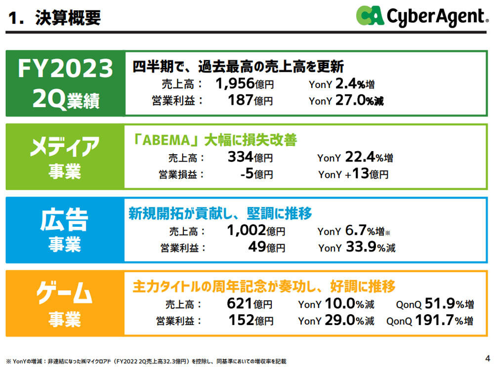 サイバーエージェント2023年9月期第2四半期(1～3月)決算概要