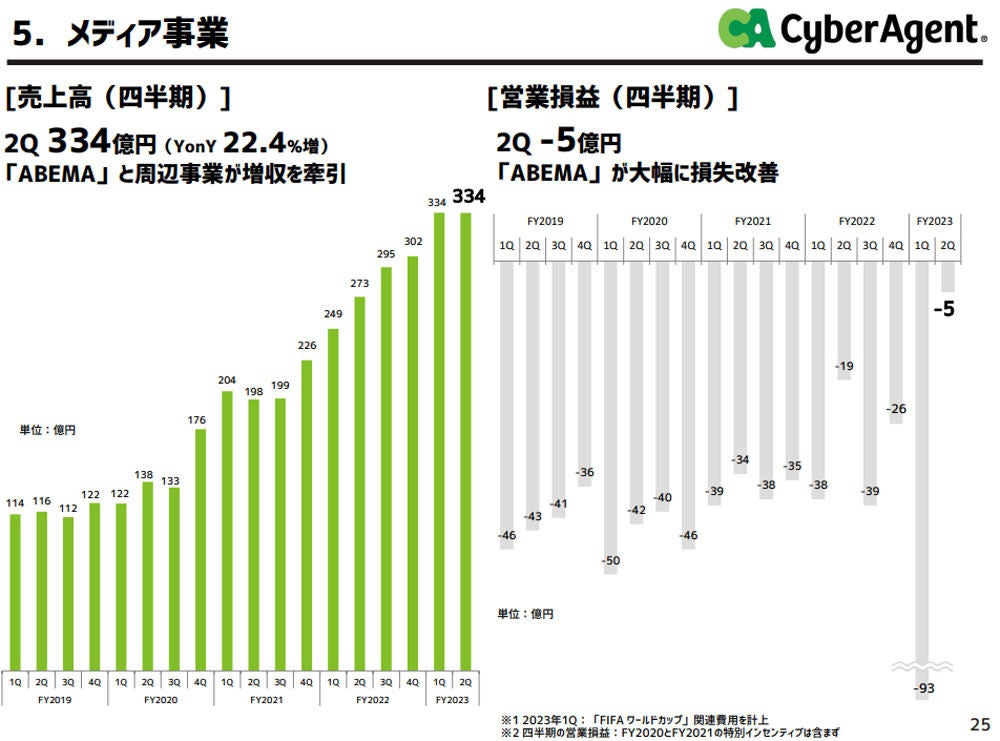 メディア事業の売上高・営業損益