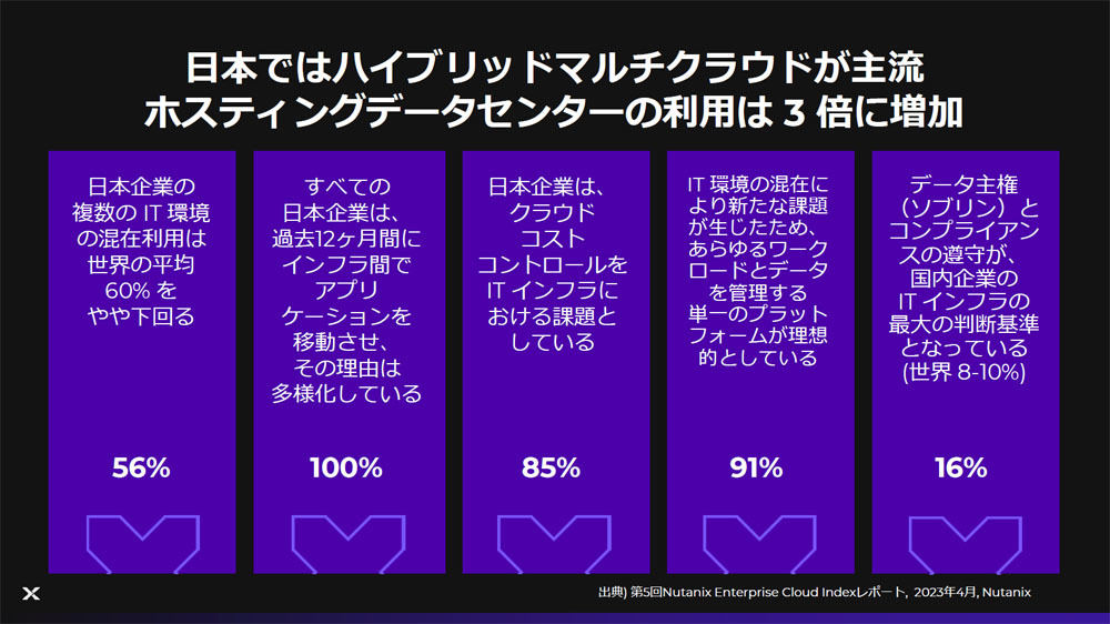 Enterprise Cloud Indexによる日本企業の状況