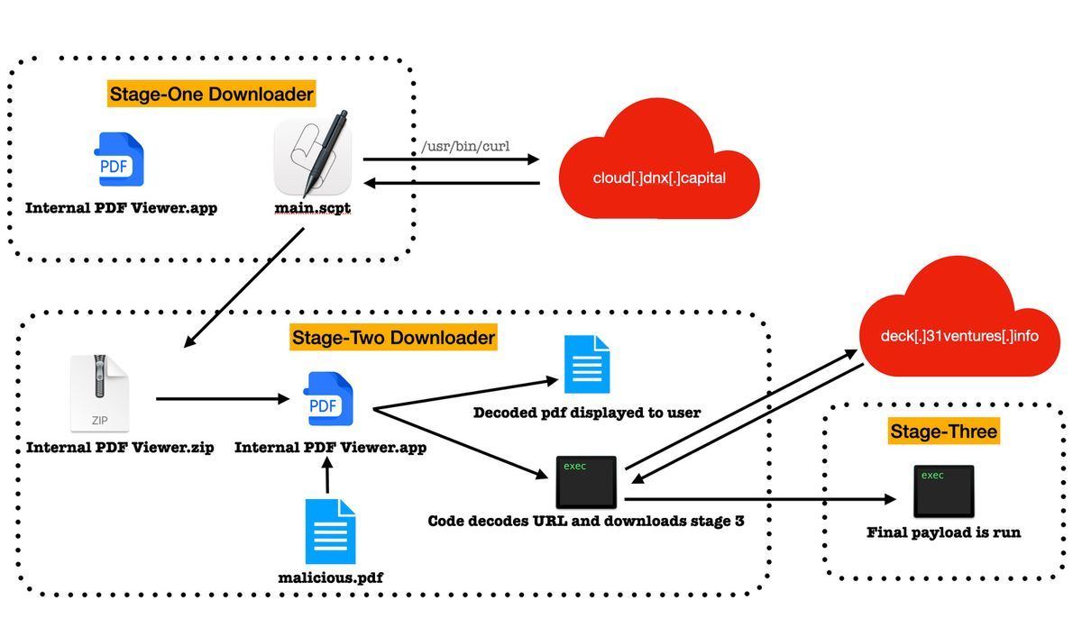 The workflow at a higher level