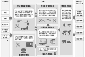 NEDOとNECら、ドローン運航管理システムの機能構造を国際規格化