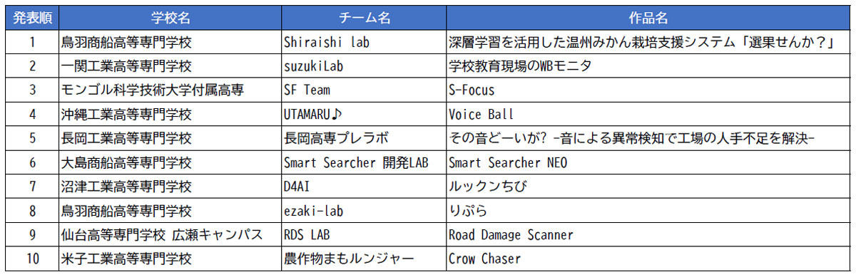 DCON2023本選出場10校のチーム名と作品名