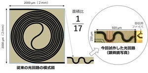 KDDI×早稲田大、従来比1/17のシリコン光回路でAIの基本動作の実証に成功