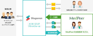 メドピア×シャペロン、製薬企業のマーケティングを支援する新サービス開始