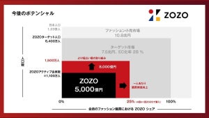 ZOZO、商品取扱高は7％増の5443億円 「ジャンル拡大」「リアル連携」「生産支援」で8000億円超へ