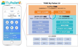 NTTデータ、金融機関向けバンキングアプリ「My Pallete」に新機能を追加