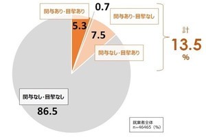 企業の不正・不祥事、13.5%が「関与したことがある・見聞きしたことがある」と回答