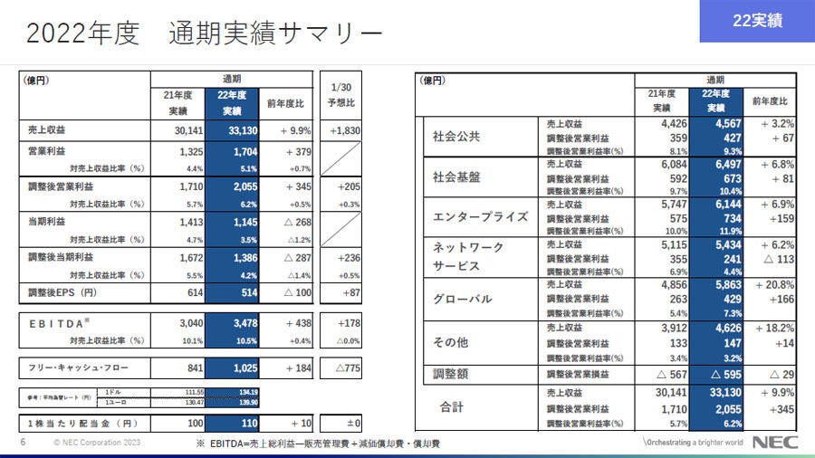 2022年度通期(2022年4月1日～2023年3月31日)の業績サマリー