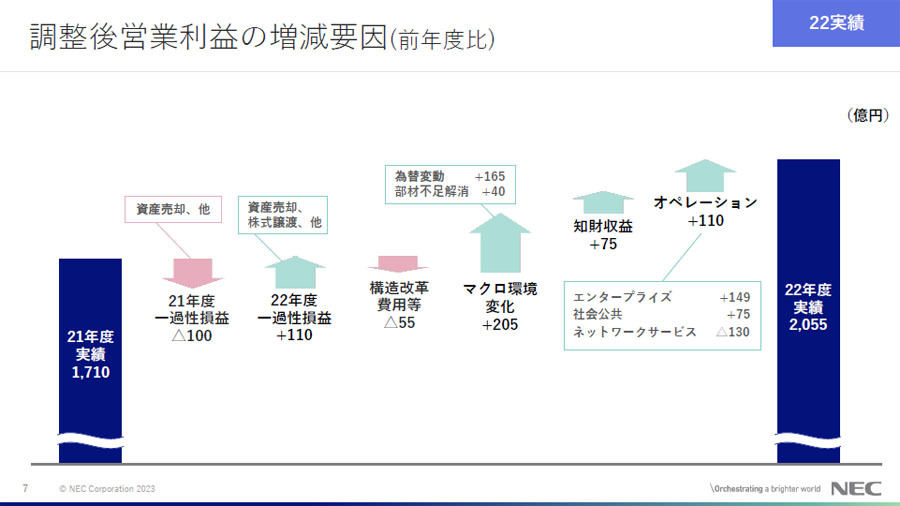 2022年度通期の調整後営業利益の増減要因(前年度比)