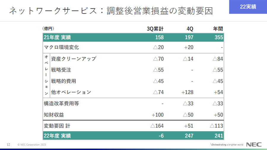 「ネットワークサービス」における営業損益の変動要因