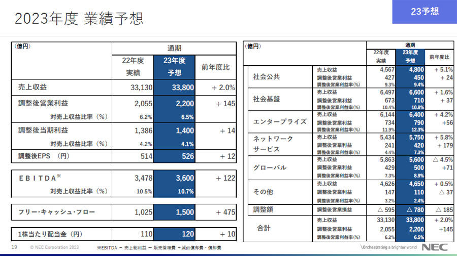 2023年度(2023年4月1日～2024年3月31日)の業績予想