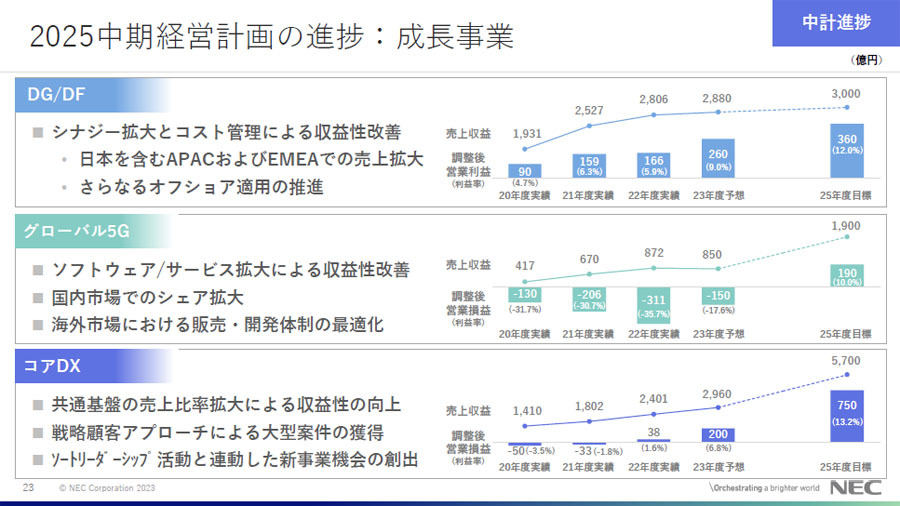 2025中期経営計画の進捗：成長事業での今後の取り組み