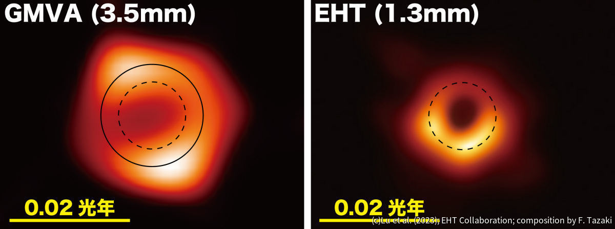 今回撮影されたM87中心部のリング状構造と、2019年に公開されたEHTによるM87中心部のリング状構造(右)では、今回の方がおよそ1.5倍大きく、降着円盤であることがわかった。